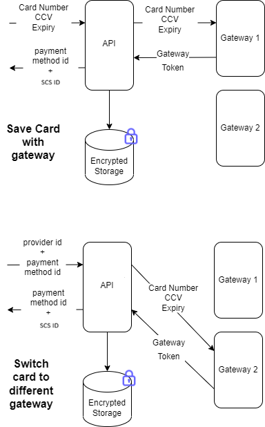 Vault with provider